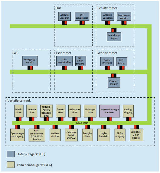 5 Gründe für ein Bus System im Neubau